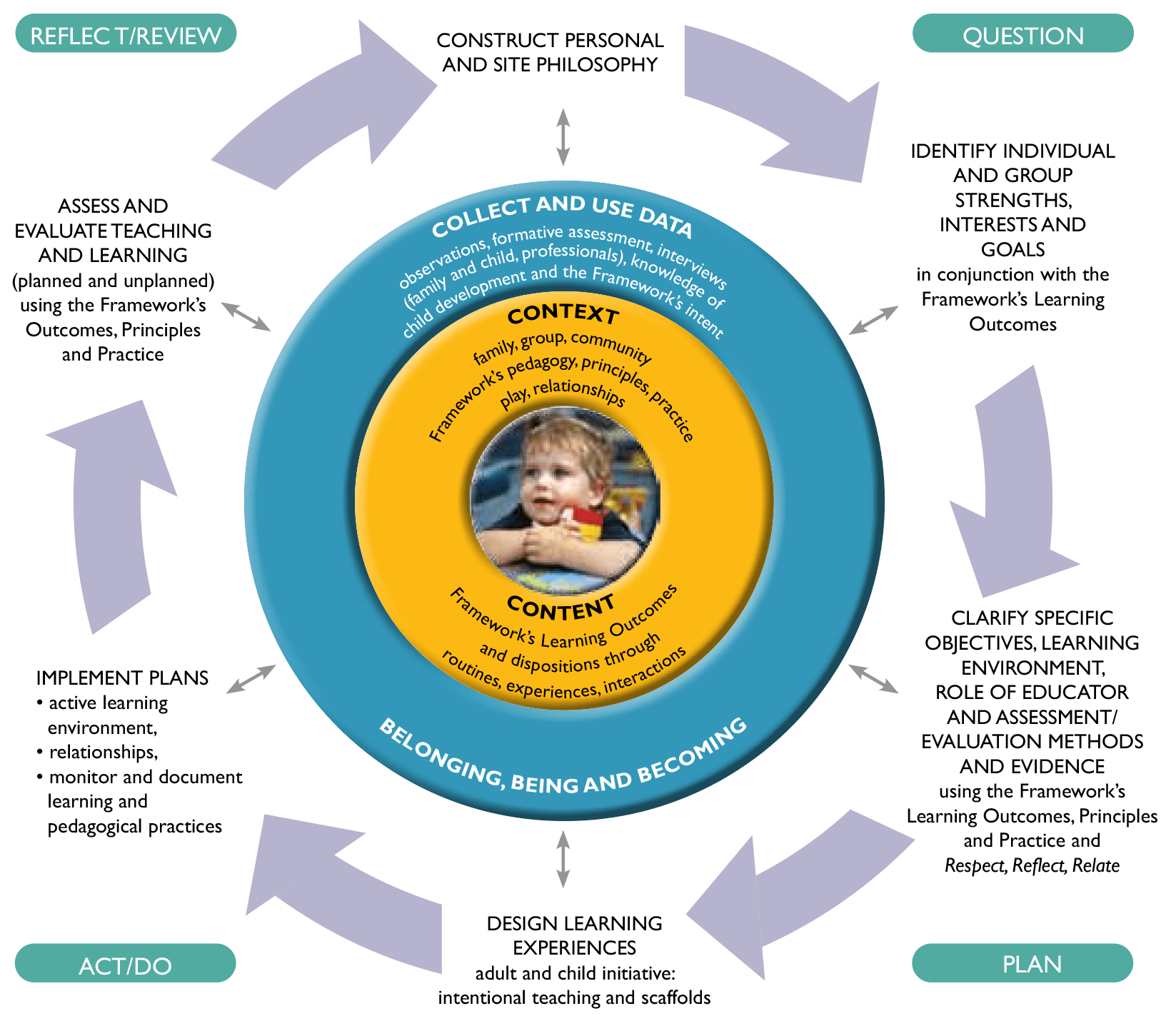 Early Years Planning Cycle